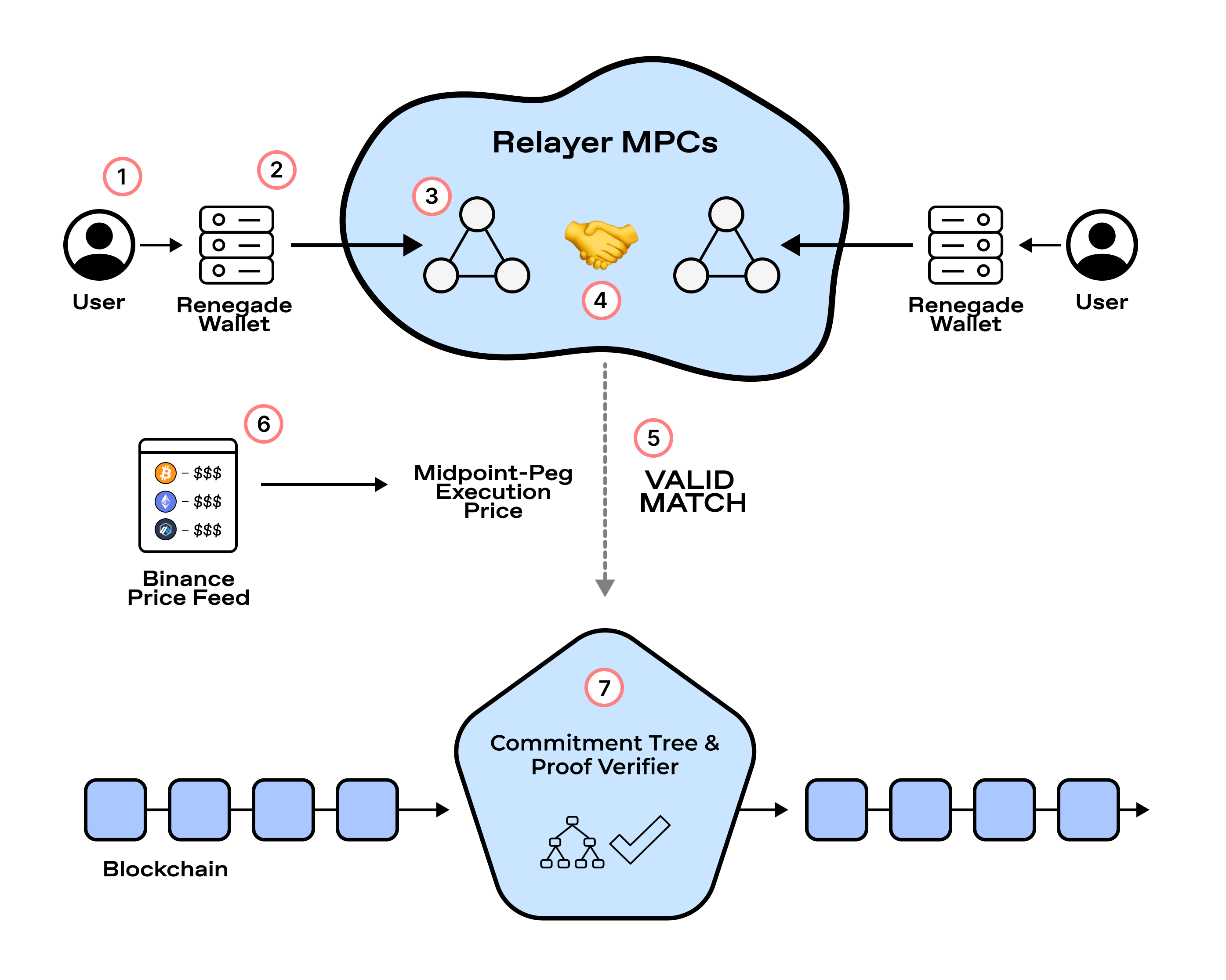 Renegade Flow of an Order.png